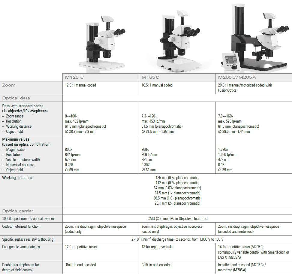 Leica M205 A automated stereo microscope technical data